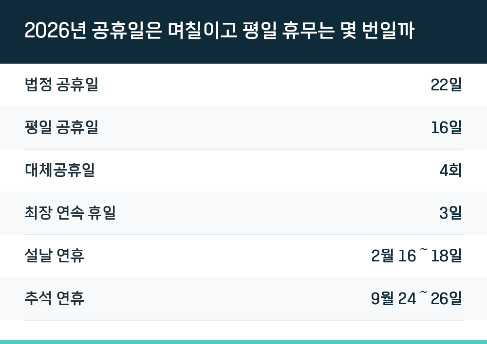 2026년 공휴일은 며칠이고 평일 휴무는 몇 번일까