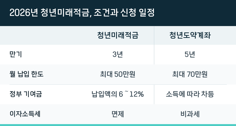 2026년 청년미래적금, 조건과 신청 일정