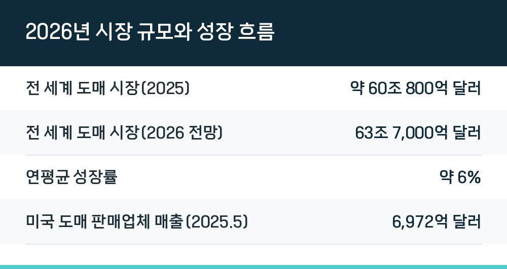 2026년 시장 규모와 성장 흐름