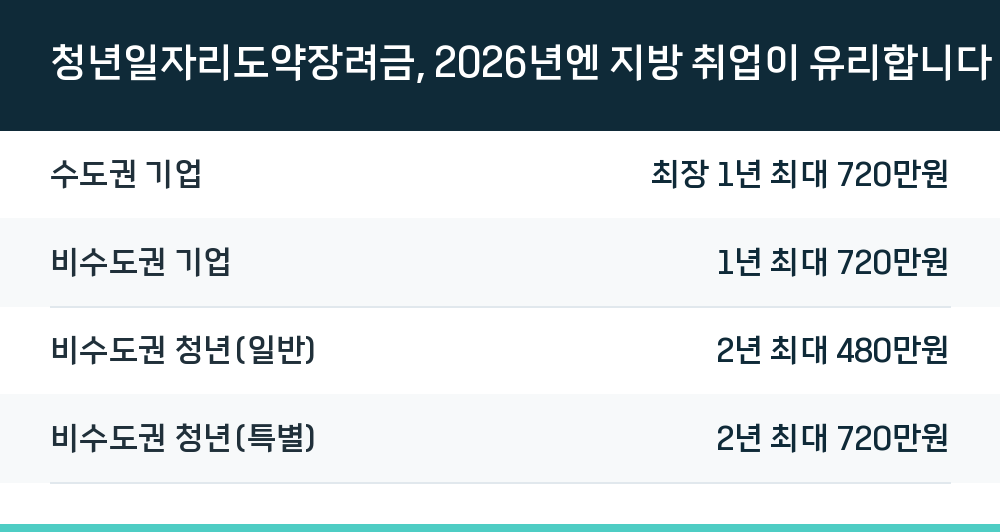 청년일자리도약장려금, 2026년엔 지방 취업이 유리합니다