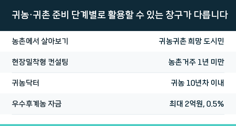 귀농·귀촌 준비 단계별로 활용할 수 있는 창구가 다릅니다