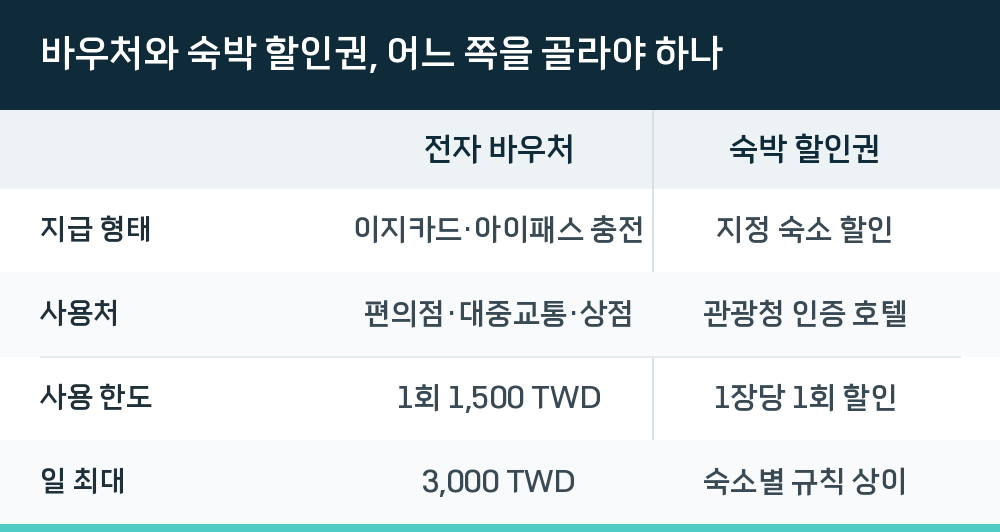 바우처와 숙박 할인권, 어느 쪽을 골라야 하나