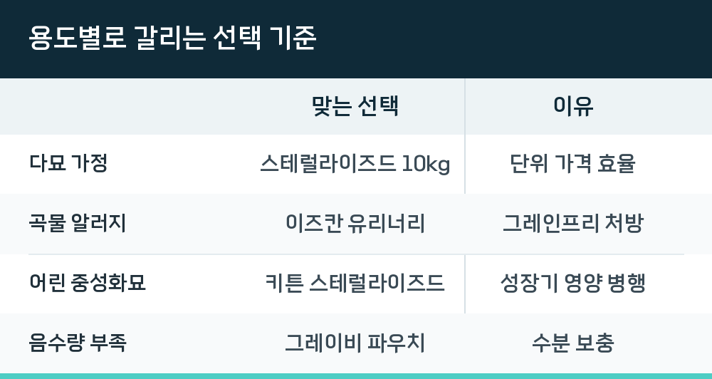 용도별로 갈리는 선택 기준