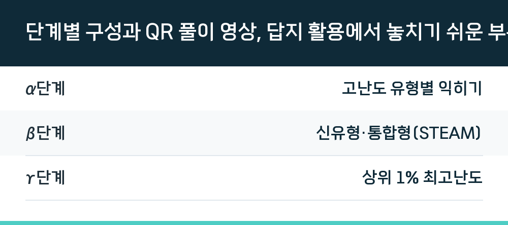 단계별 구성과 QR 풀이 영상, 답지 활용에서 놓치기 쉬운 부분