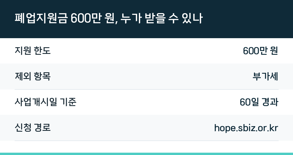 폐업지원금 600만 원, 누가 받을 수 있나