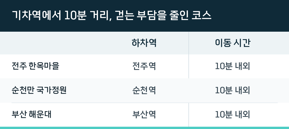 기차역에서 10분 거리, 걷는 부담을 줄인 코스