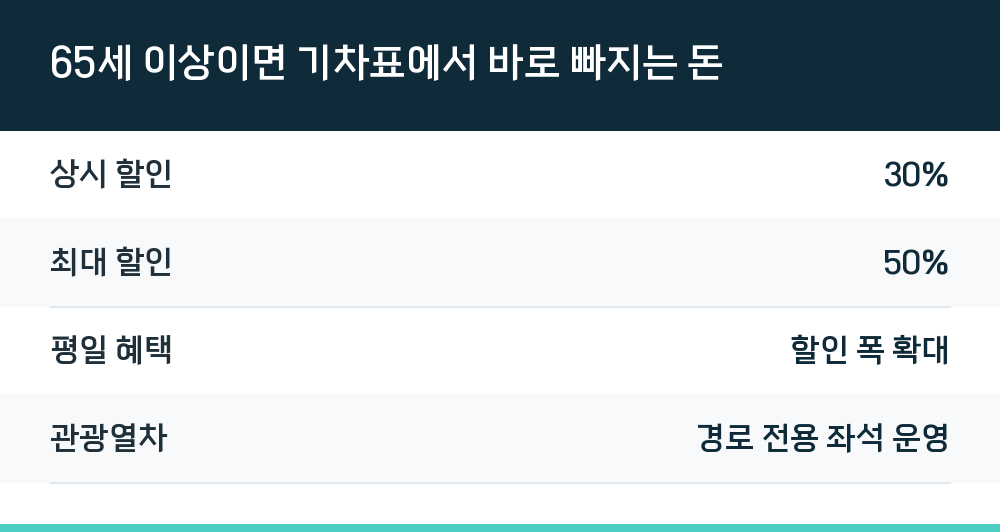 65세 이상이면 기차표에서 바로 빠지는 돈