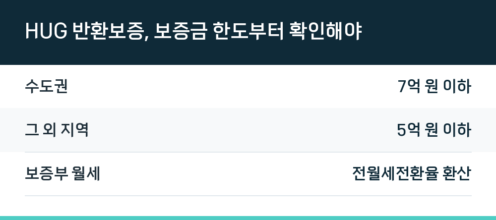 HUG 반환보증, 보증금 한도부터 확인해야