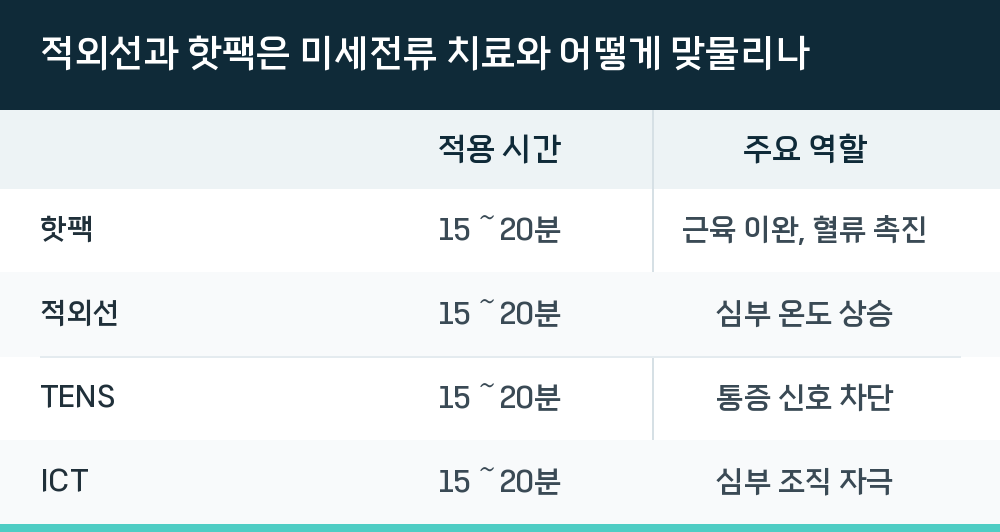 적외선과 핫팩은 미세전류 치료와 어떻게 맞물리나