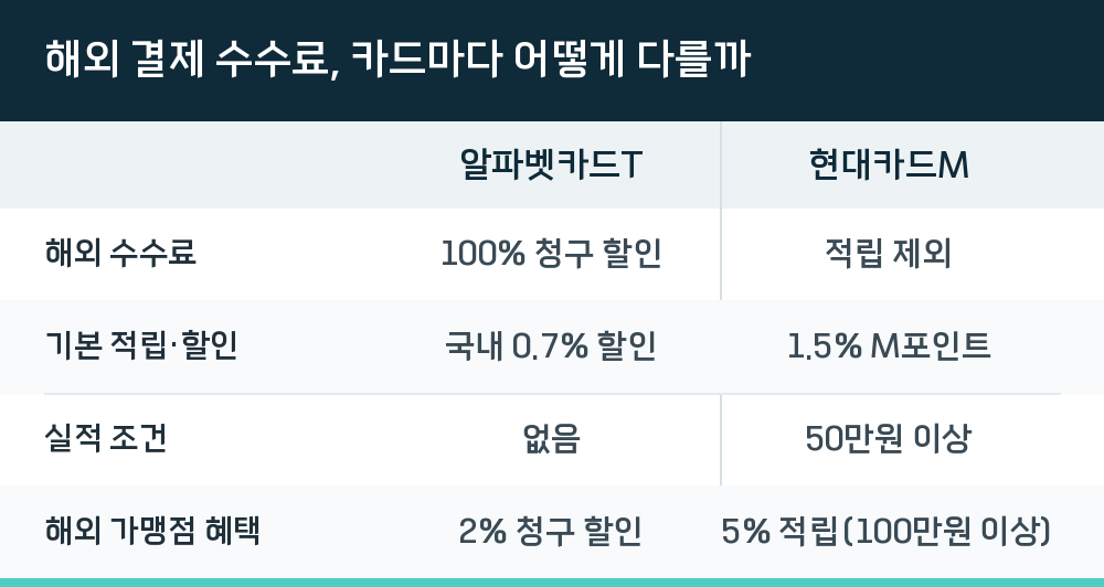 해외 결제 수수료, 카드마다 어떻게 다를까