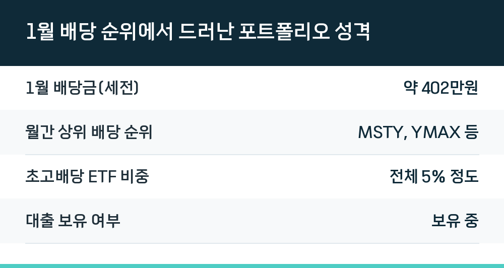 1월 배당 순위에서 드러난 포트폴리오 성격
