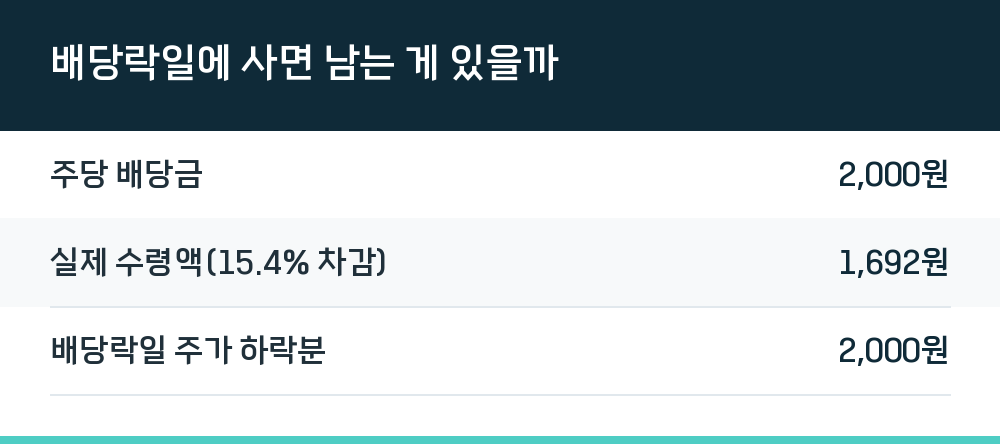 배당락일에 사면 남는 게 있을까