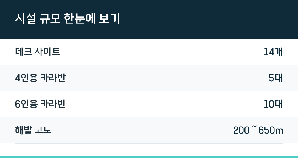 시설 규모 한눈에 보기