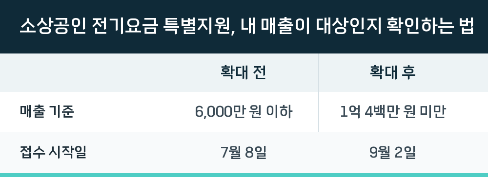 소상공인 전기요금 특별지원, 내 매출이 대상인지 확인하는 법