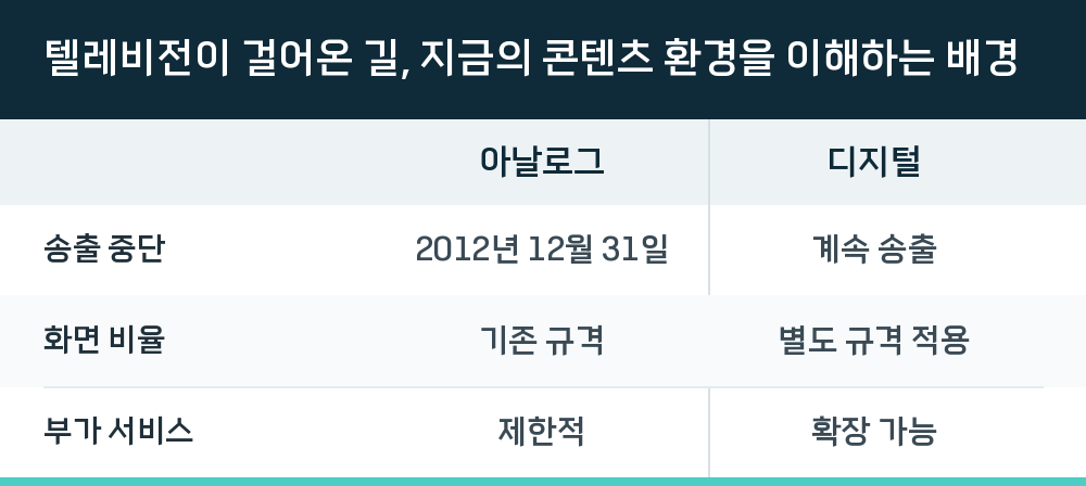 텔레비전이 걸어온 길, 지금의 콘텐츠 환경을 이해하는 배경