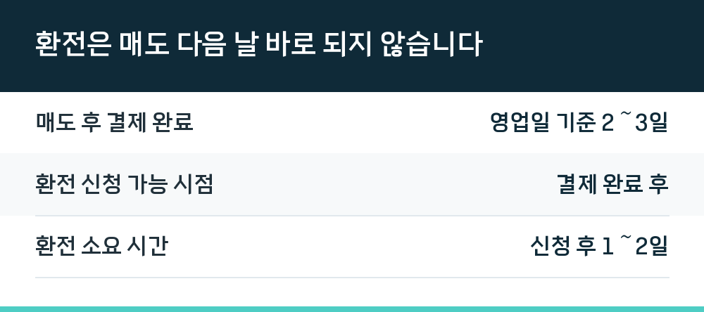 환전은 매도 다음 날 바로 되지 않습니다