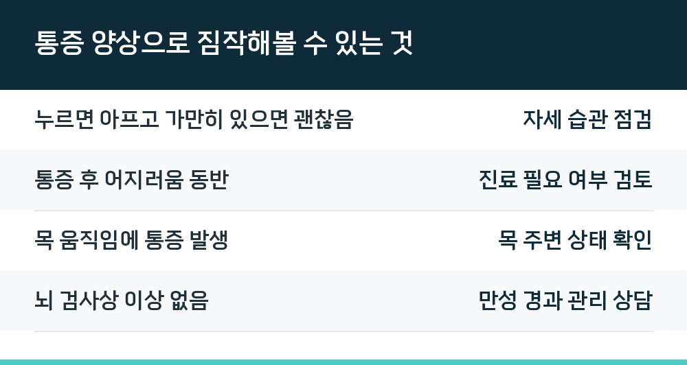 통증 양상으로 짐작해볼 수 있는 것