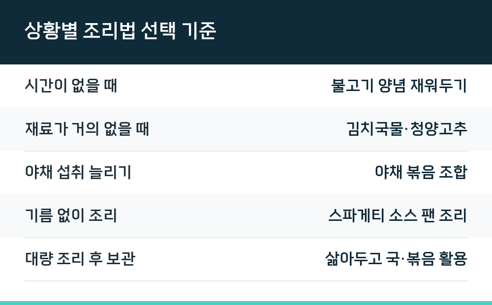 상황별 조리법 선택 기준