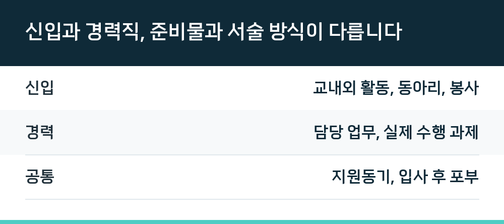 신입과 경력직, 준비물과 서술 방식이 다릅니다
