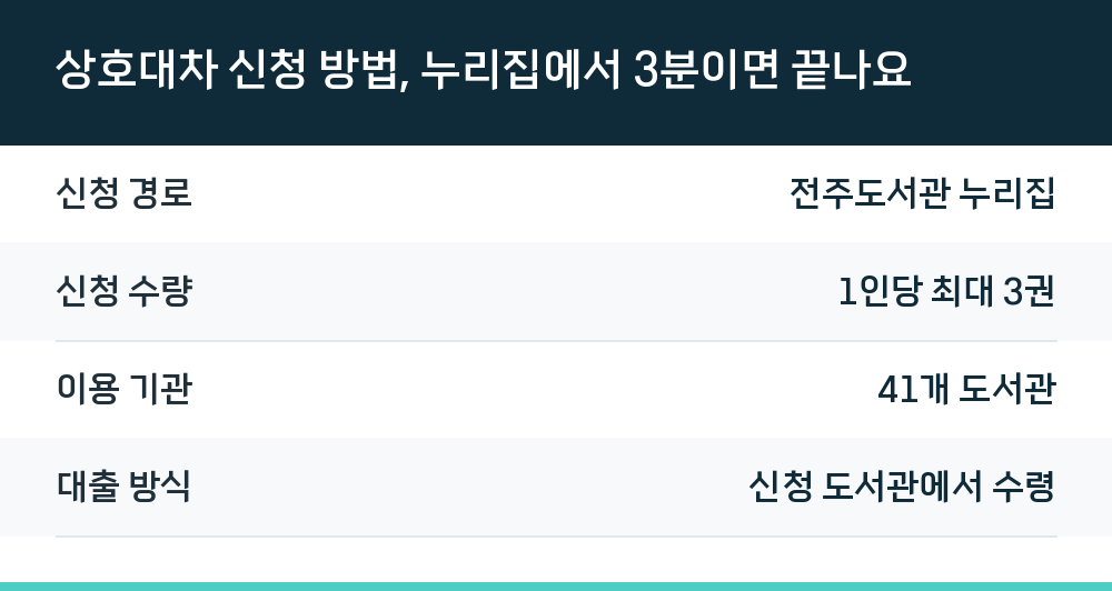 상호대차 신청 방법, 누리집에서 3분이면 끝나요