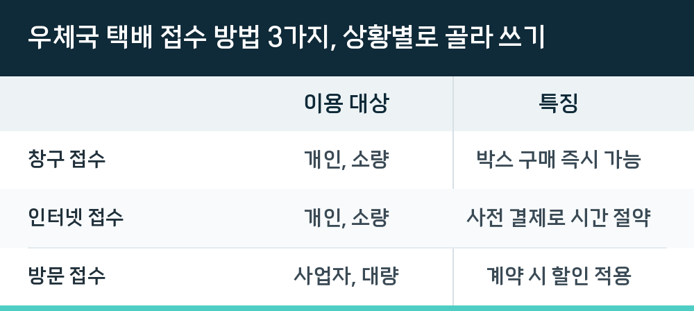우체국 택배 접수 방법 3가지, 상황별로 골라 쓰기