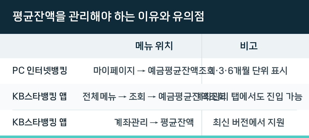 평균잔액을 관리해야 하는 이유와 유의점