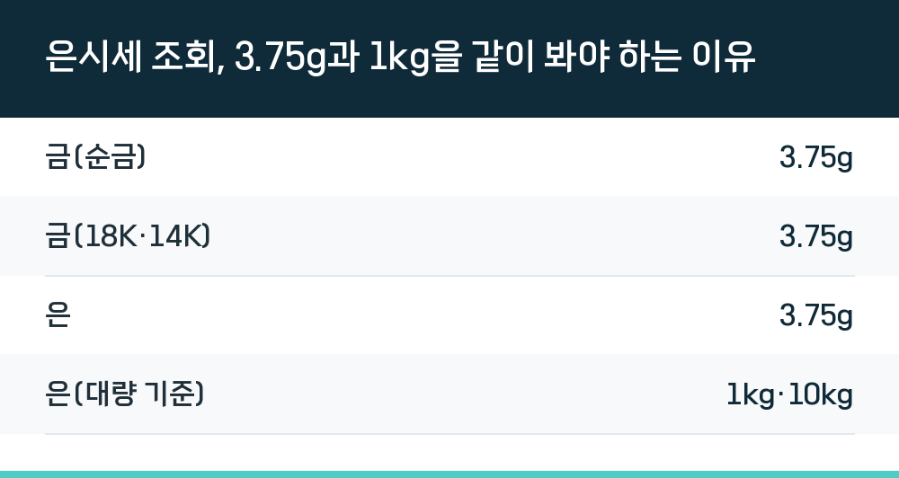 은시세 조회, 3.75g과 1kg을 같이 봐야 하는 이유