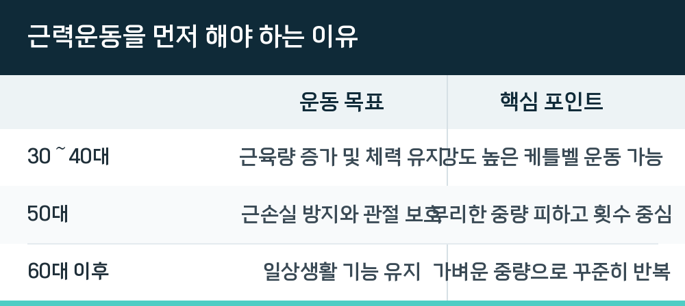 근력운동을 먼저 해야 하는 이유