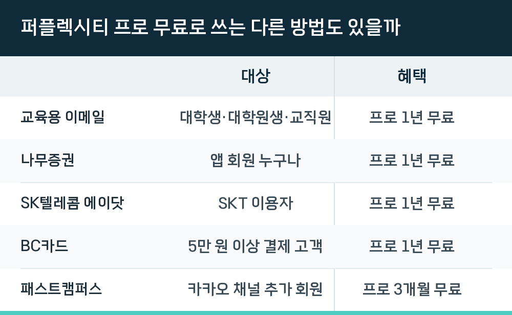퍼플렉시티 프로 무료로 쓰는 다른 방법도 있을까