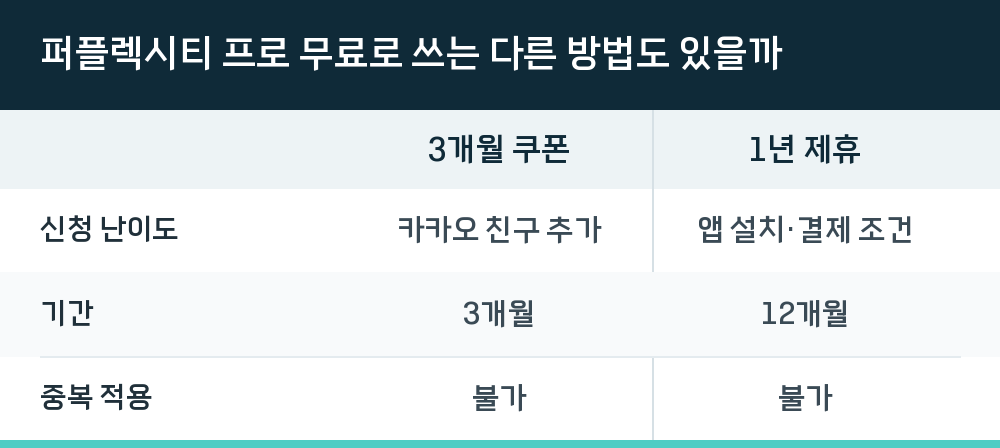 퍼플렉시티 프로 무료로 쓰는 다른 방법도 있을까
