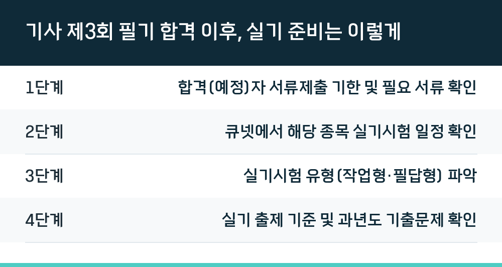 기사 제3회 필기 합격 이후, 실기 준비는 이렇게