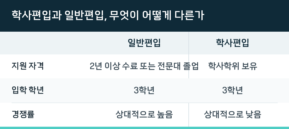 학사편입과 일반편입, 무엇이 어떻게 다른가