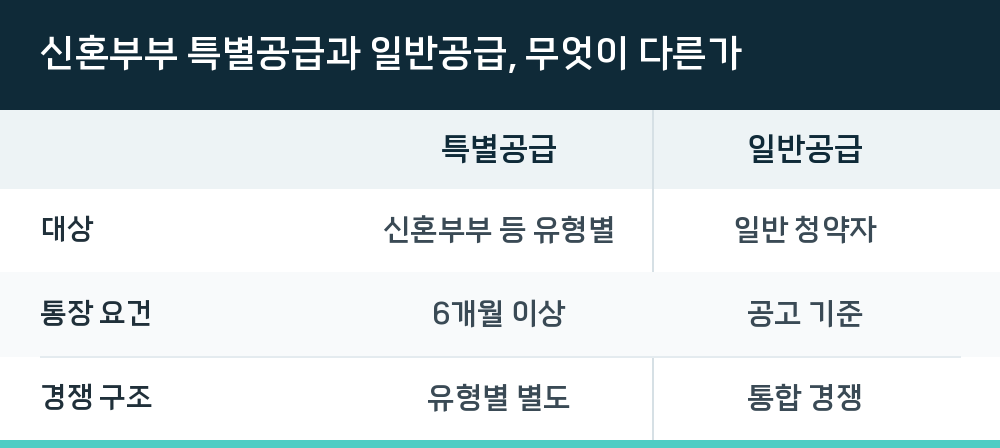 신혼부부 특별공급과 일반공급, 무엇이 다른가