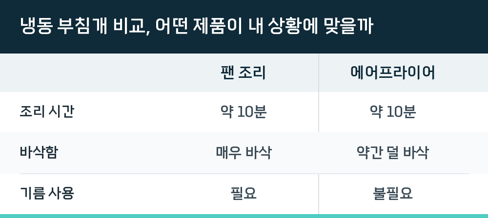 냉동 부침개 비교, 어떤 제품이 내 상황에 맞을까
