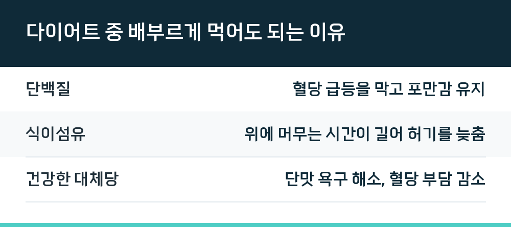 다이어트 중 배부르게 먹어도 되는 이유