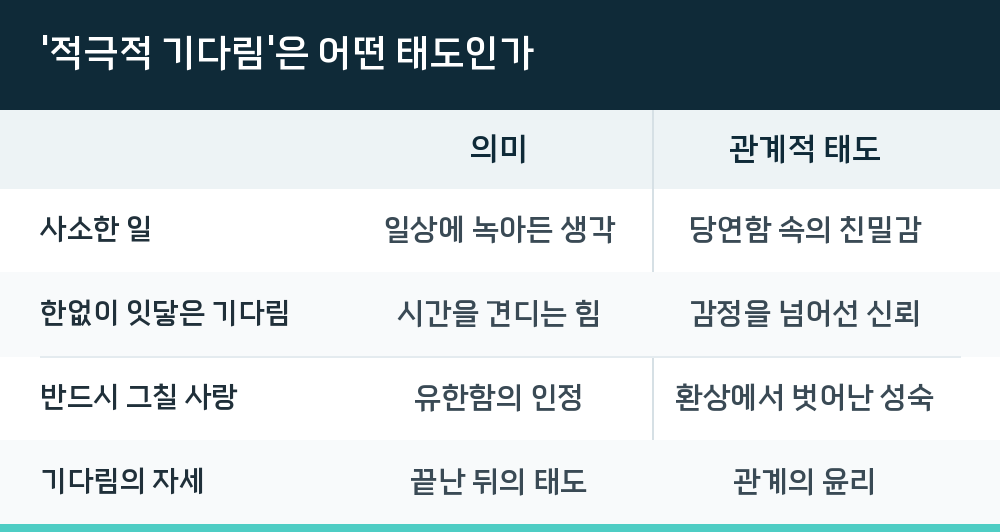 '적극적 기다림'은 어떤 태도인가