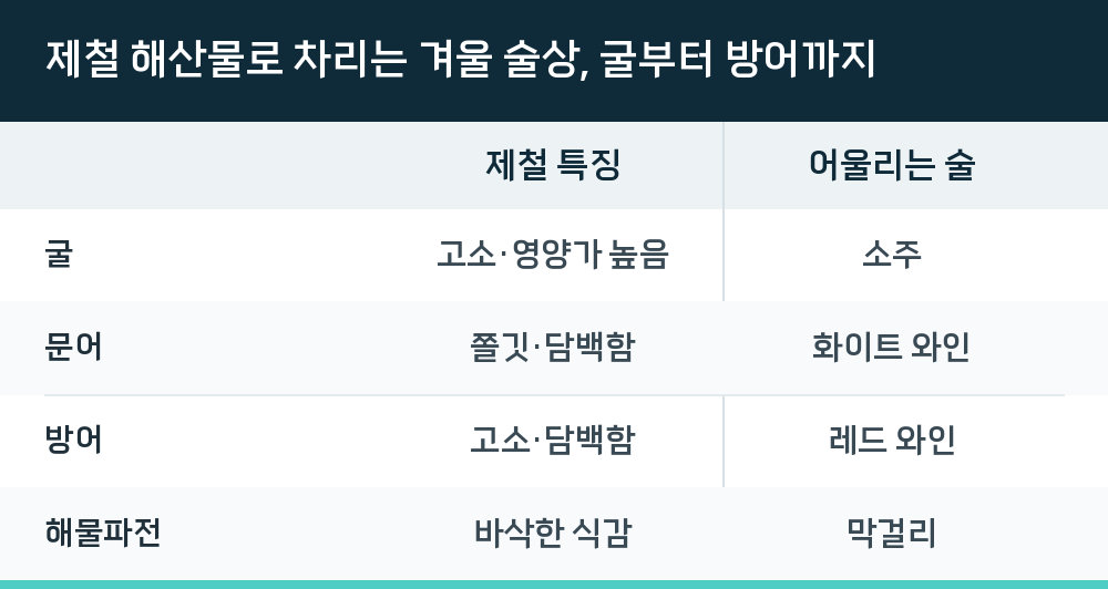 제철 해산물로 차리는 겨울 술상, 굴부터 방어까지