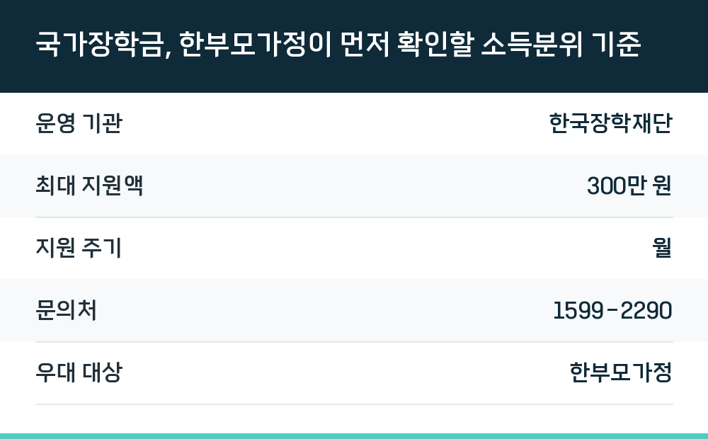 국가장학금, 한부모가정이 먼저 확인할 소득분위 기준