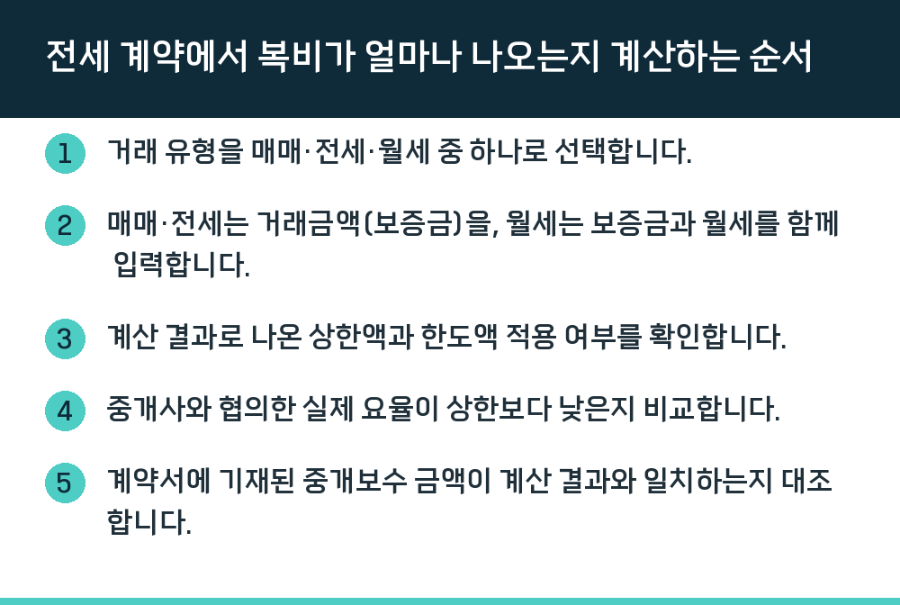 전세 계약에서 복비가 얼마나 나오는지 계산하는 순서
