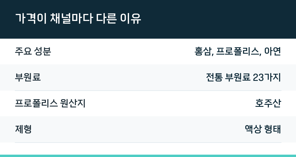 가격이 채널마다 다른 이유