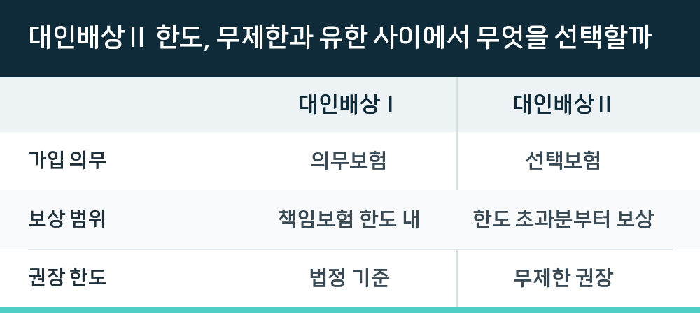 대인배상Ⅱ 한도, 무제한과 유한 사이에서 무엇을 선택할까