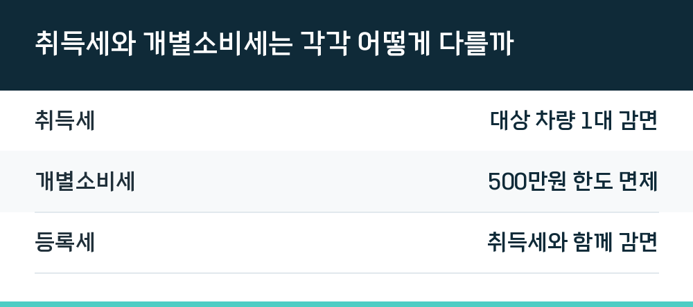 취득세와 개별소비세는 각각 어떻게 다를까