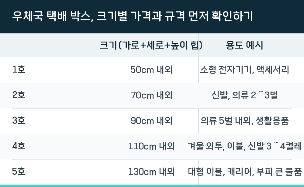 우체국 택배 박스, 크기별 가격과 규격 먼저 확인하기