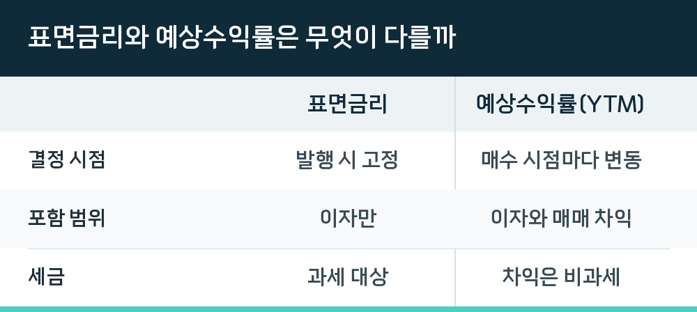 표면금리와 예상수익률은 무엇이 다를까