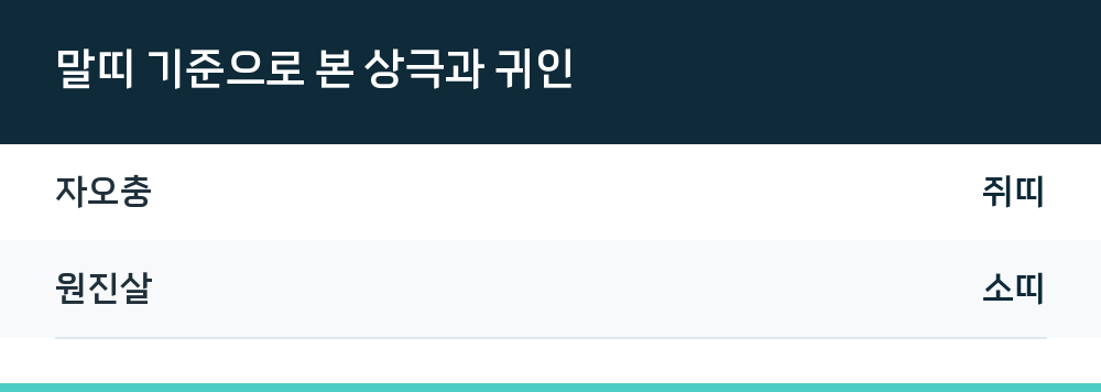 말띠 기준으로 본 상극과 귀인