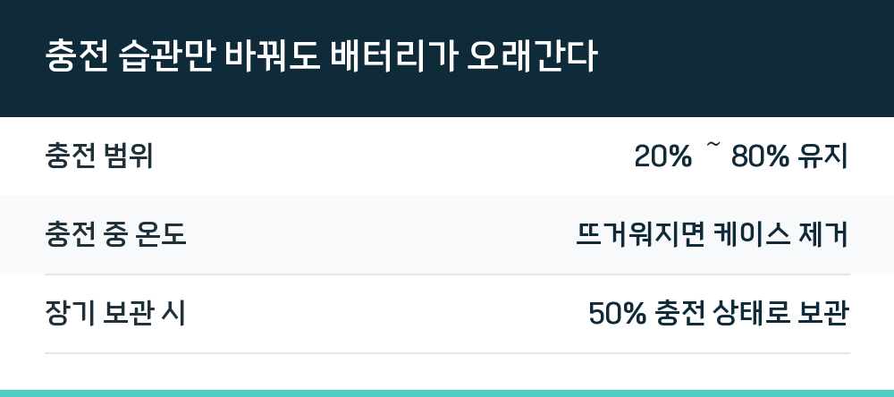 충전 습관만 바꿔도 배터리가 오래간다