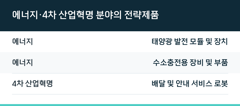 에너지·4차 산업혁명 분야의 전략제품