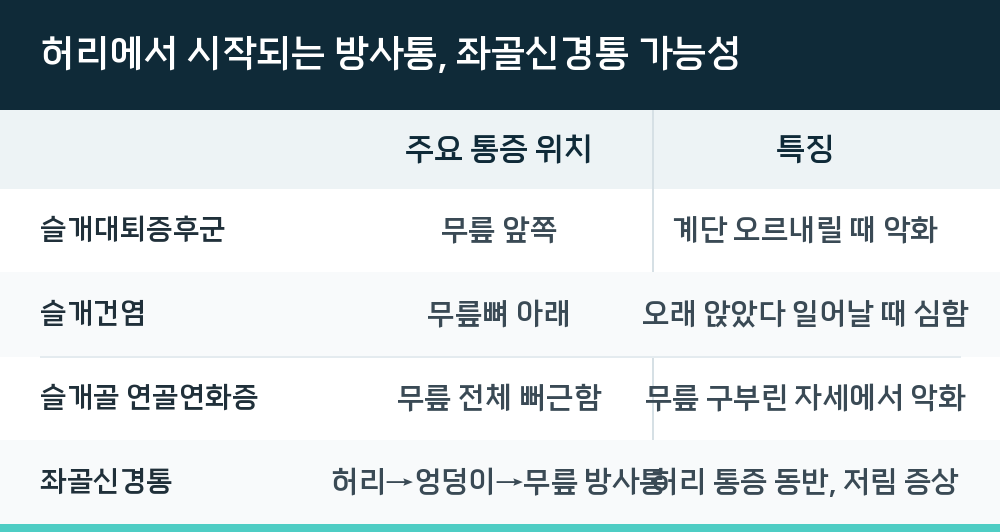 허리에서 시작되는 방사통, 좌골신경통 가능성