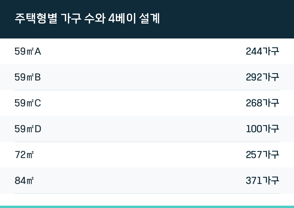 주택형별 가구 수와 4베이 설계