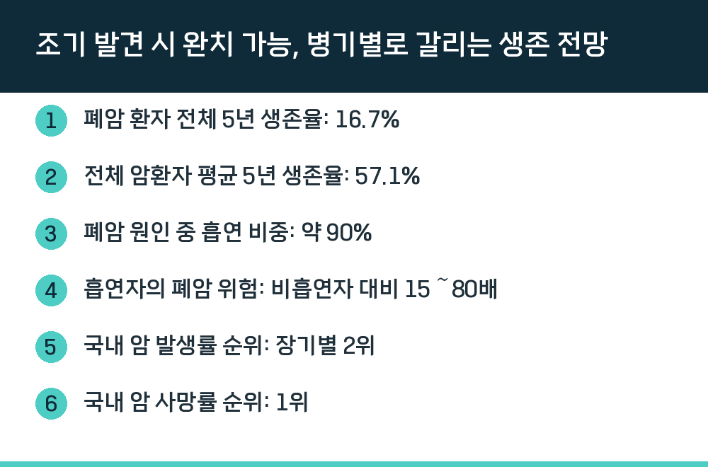 조기 발견 시 완치 가능, 병기별로 갈리는 생존 전망
